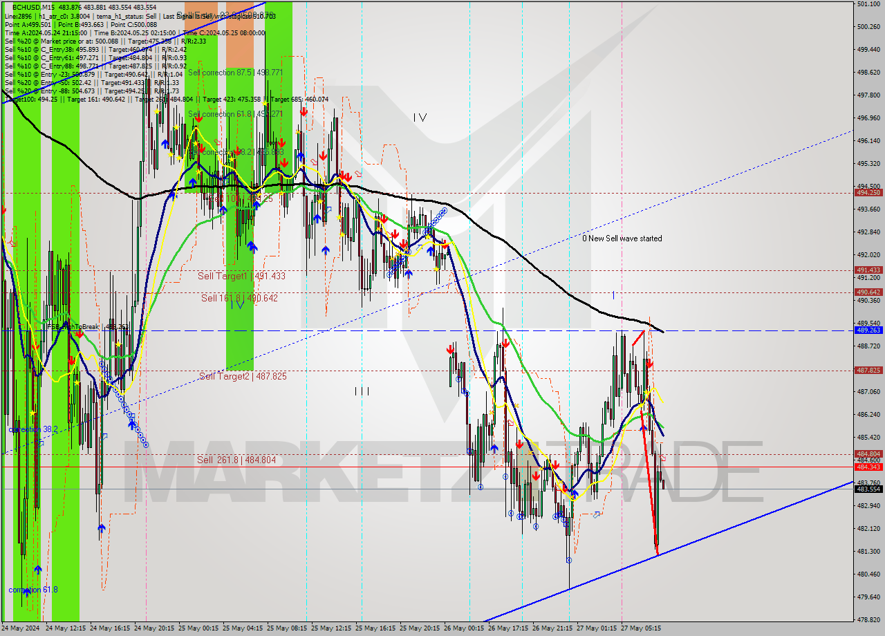 BCHUSD M15 Signal