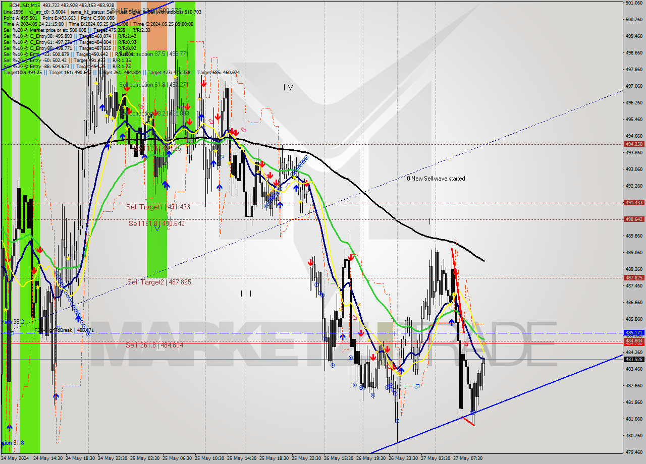 BCHUSD M15 Signal