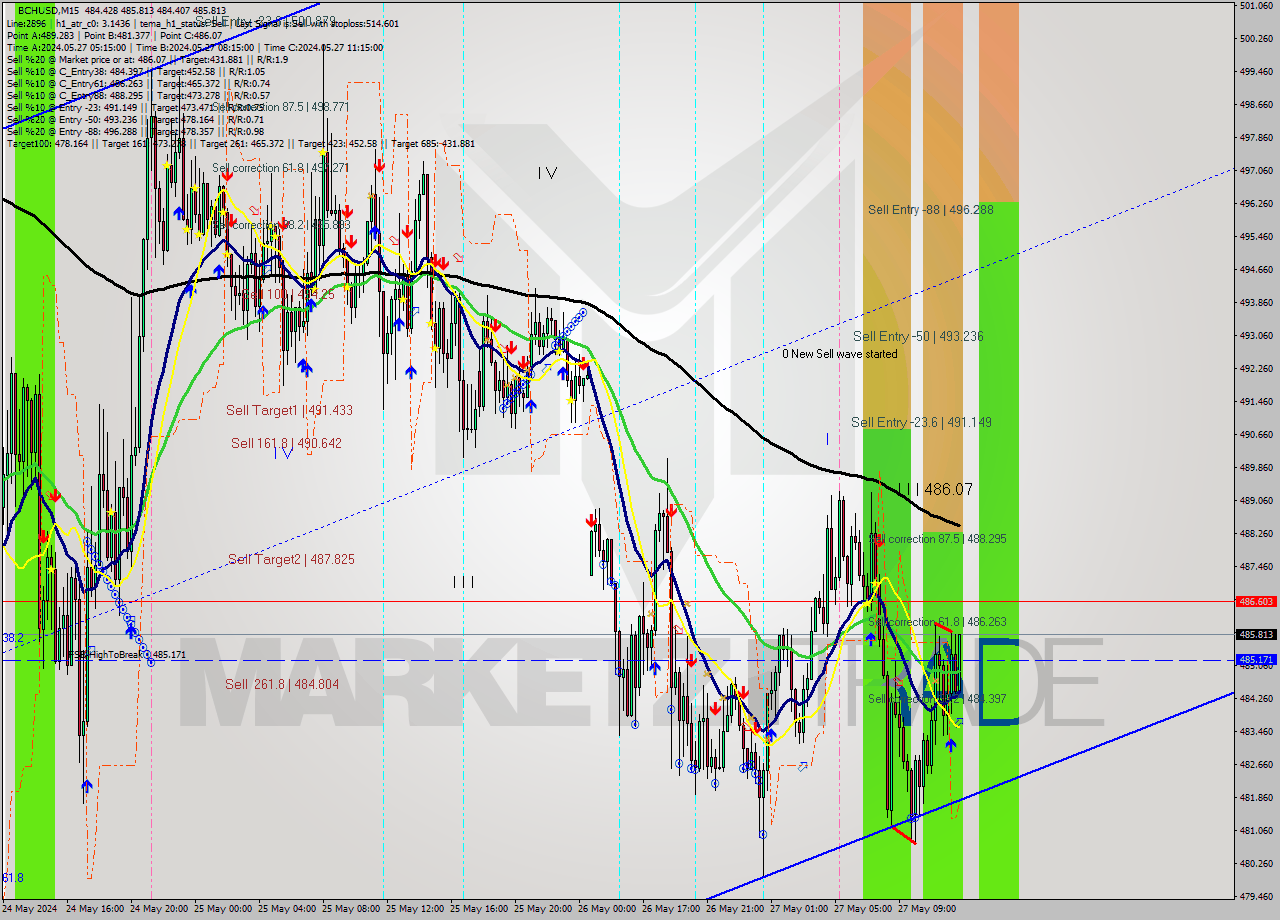 BCHUSD M15 Signal