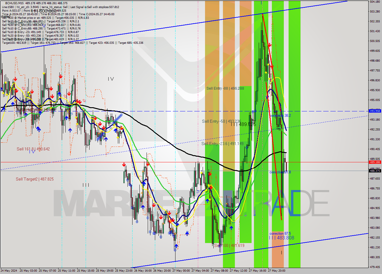 BCHUSD M15 Signal