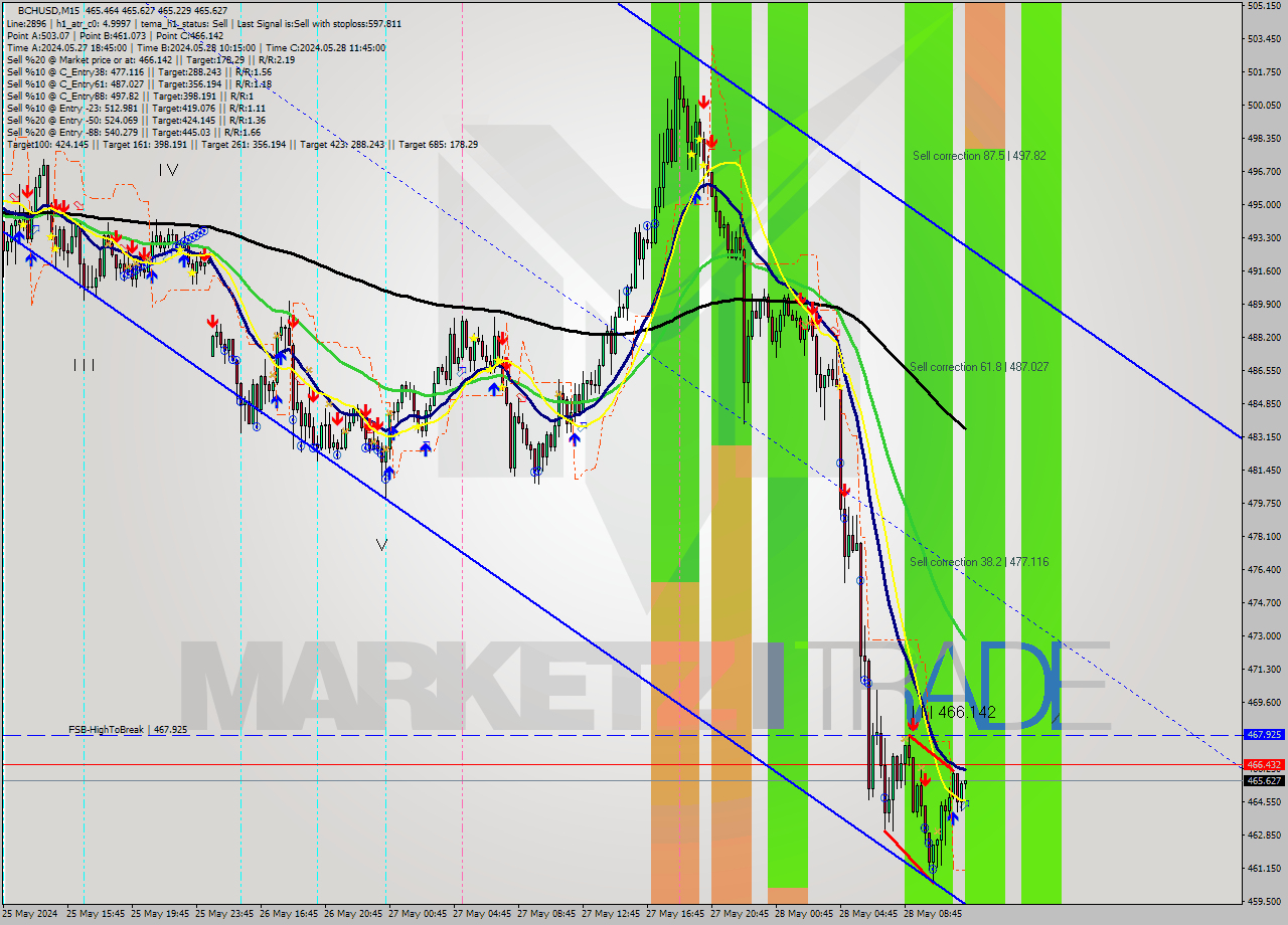 BCHUSD M15 Signal