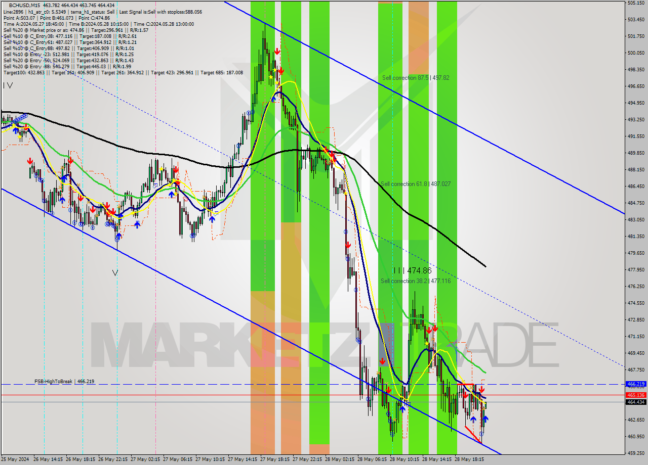 BCHUSD M15 Signal