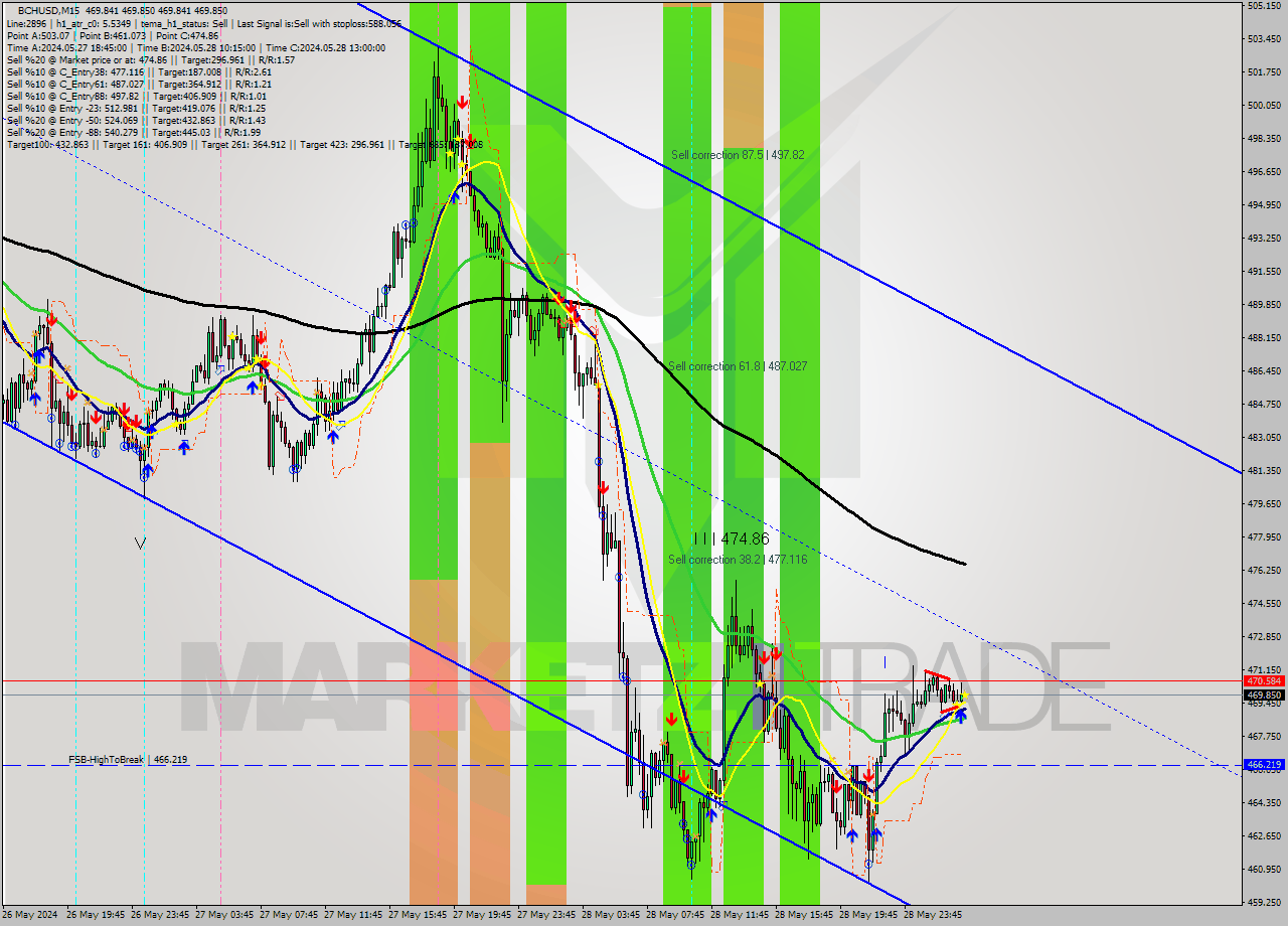 BCHUSD M15 Signal