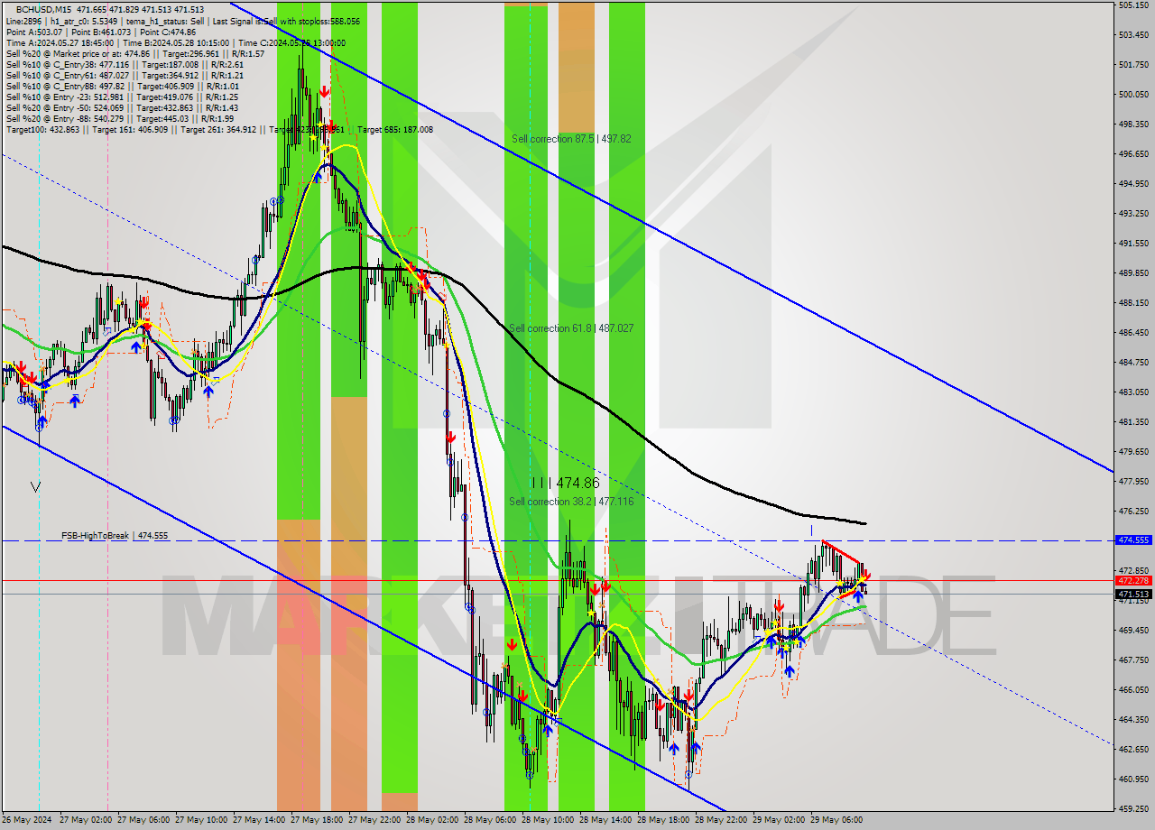 BCHUSD M15 Signal