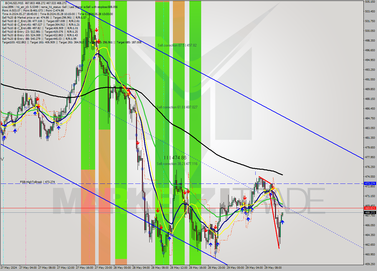 BCHUSD M15 Signal