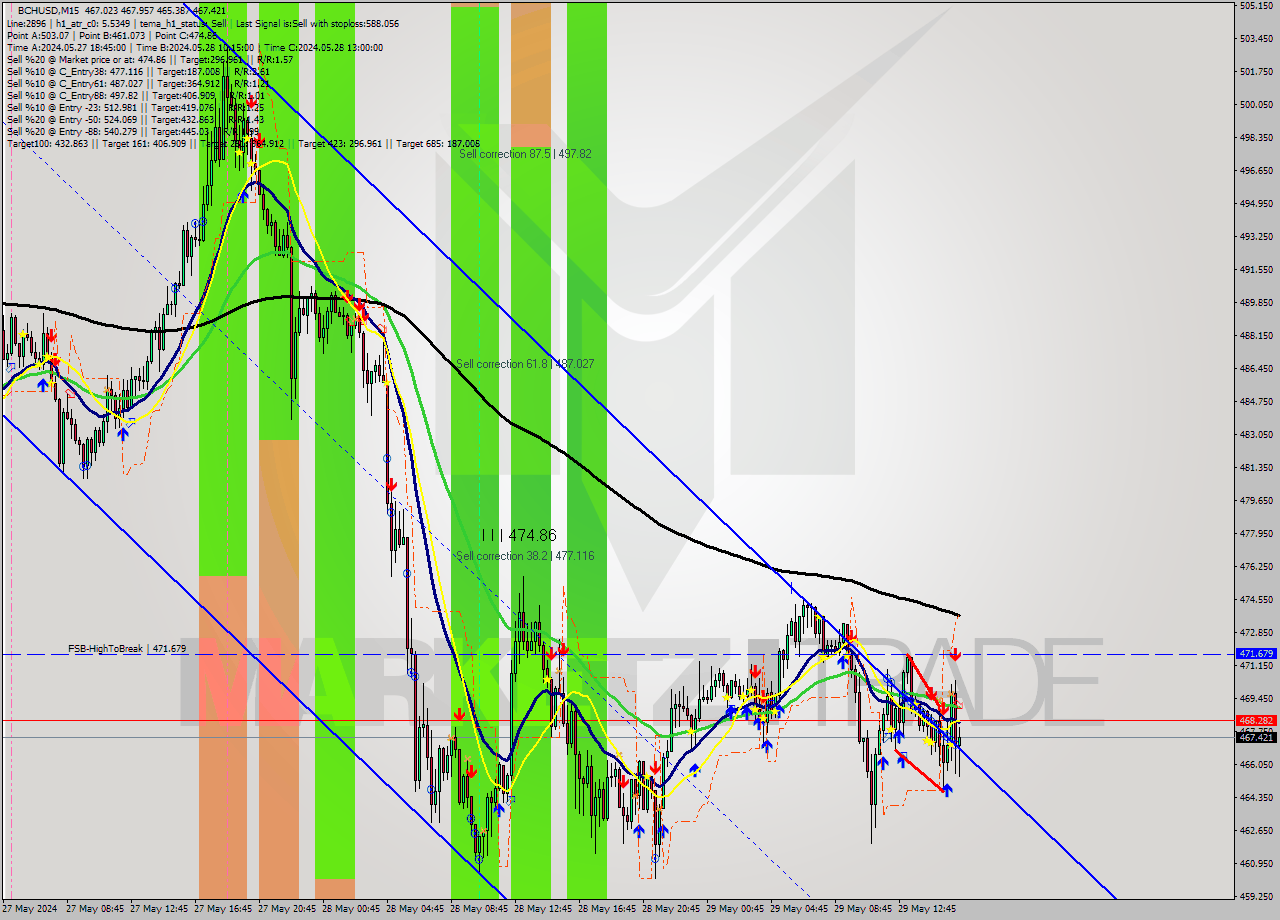 BCHUSD M15 Signal