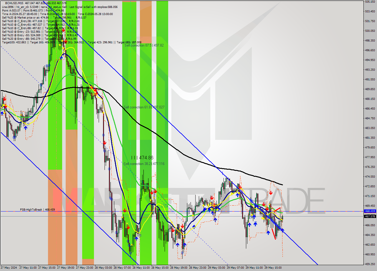 BCHUSD M15 Signal