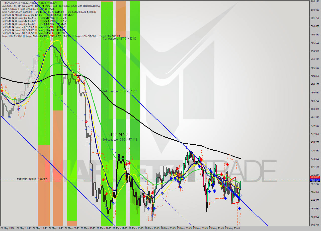 BCHUSD M15 Signal