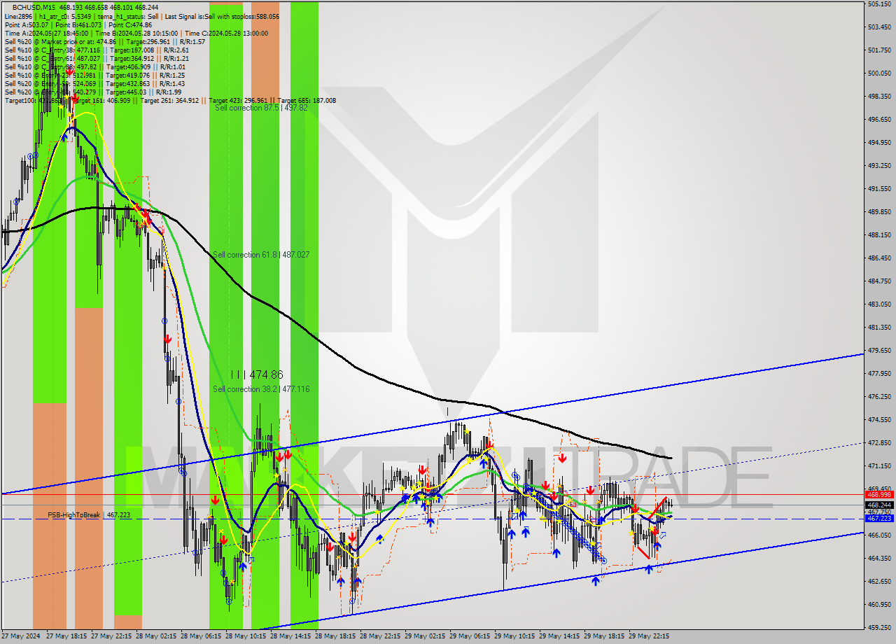 BCHUSD M15 Signal