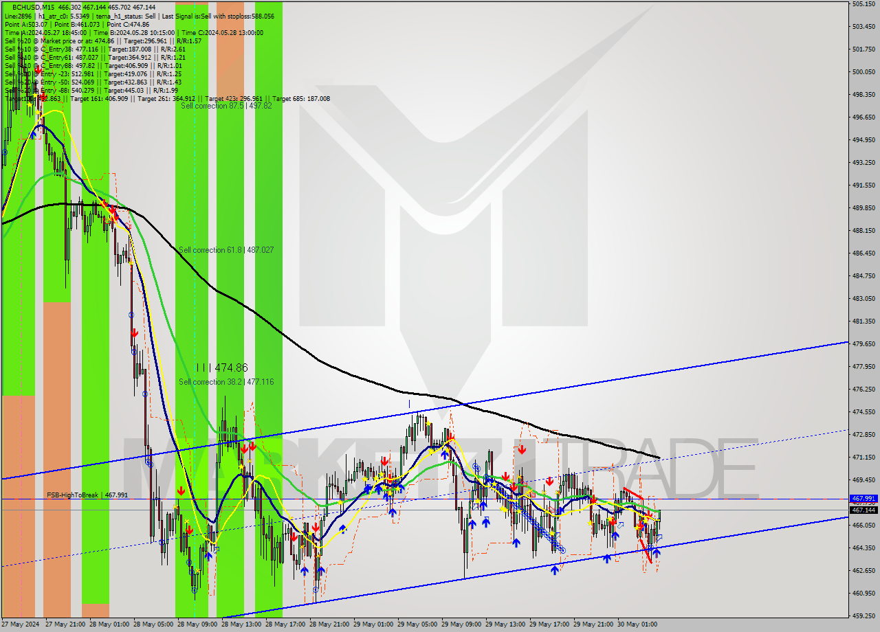 BCHUSD M15 Signal