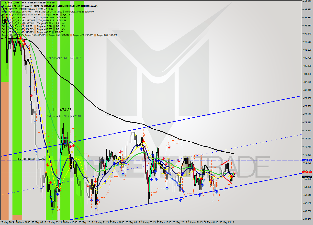 BCHUSD M15 Signal