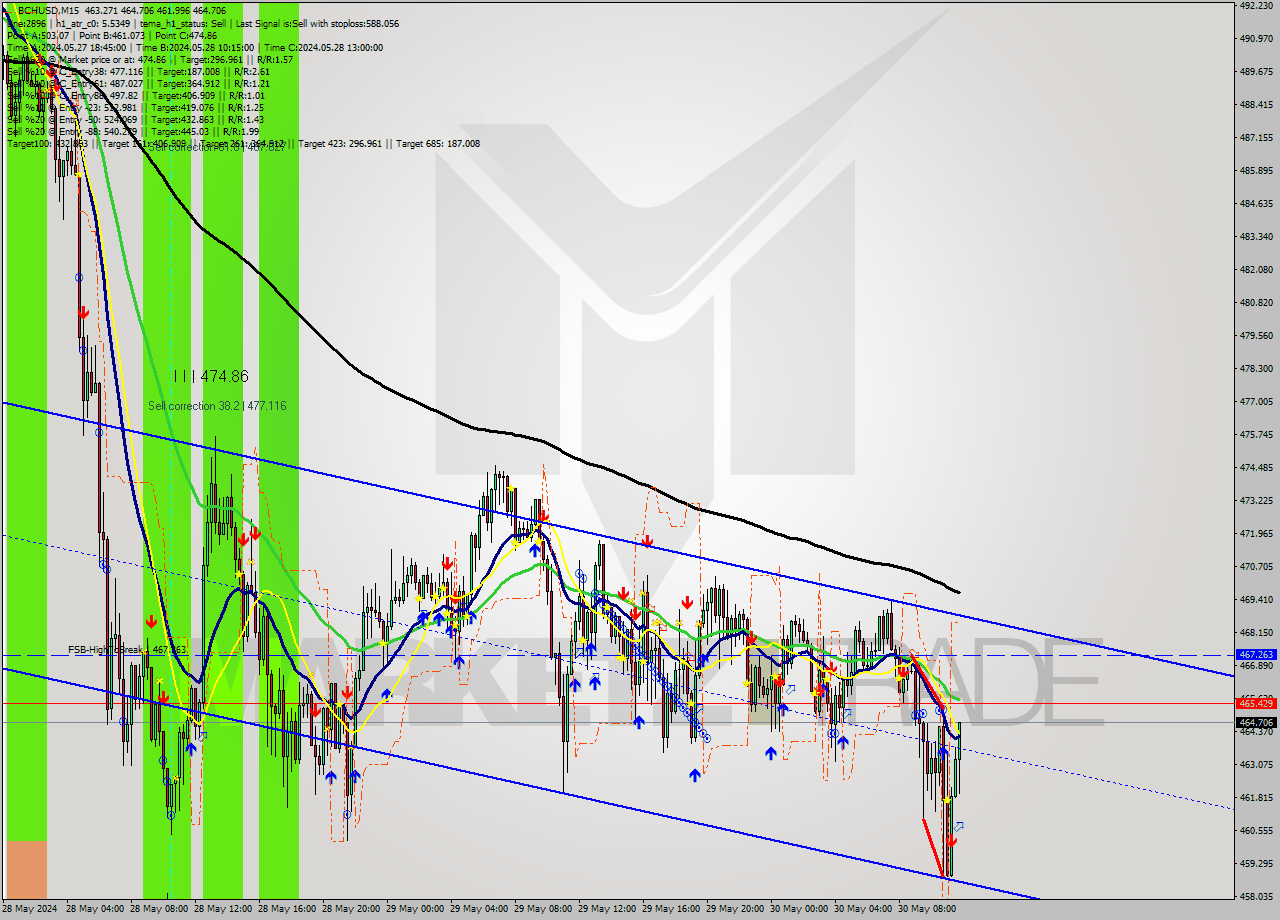 BCHUSD M15 Signal