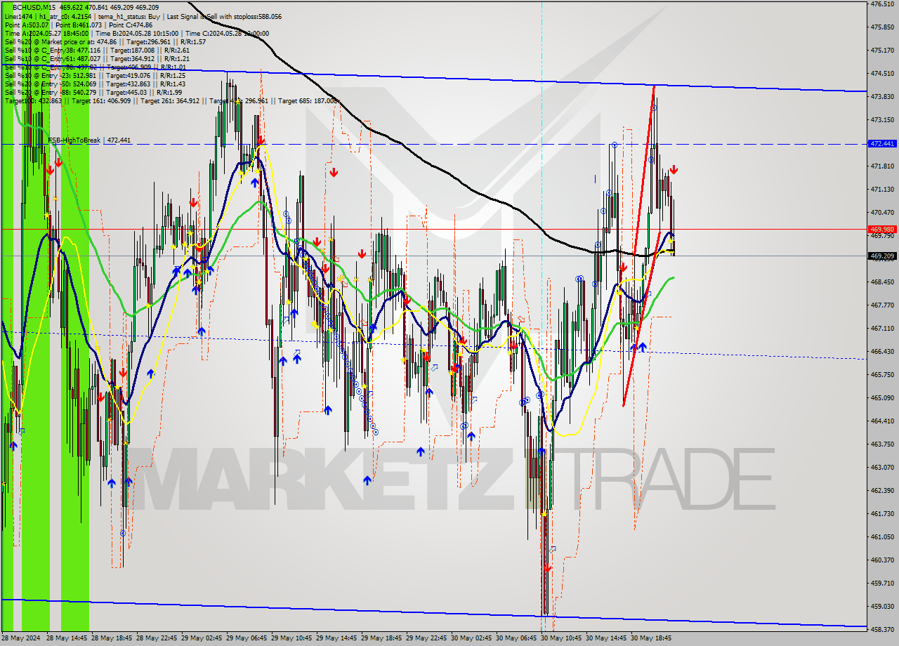 BCHUSD M15 Signal