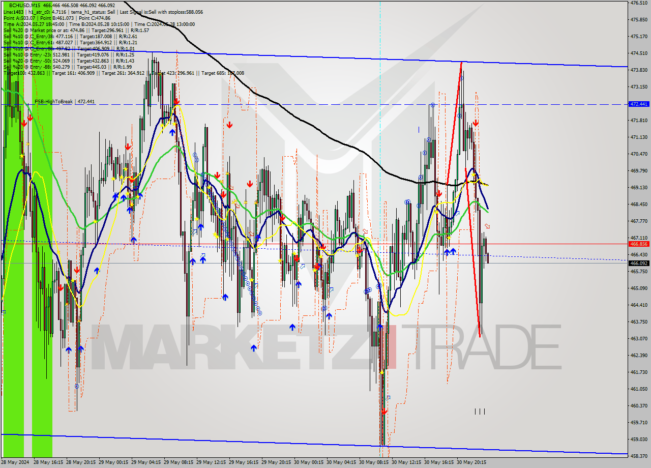 BCHUSD M15 Signal