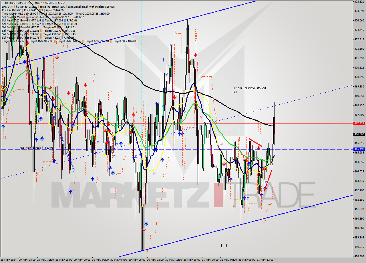 BCHUSD M15 Signal