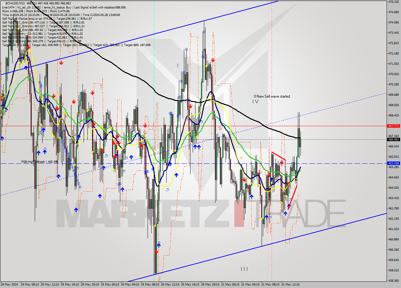 BCHUSD M15 Signal