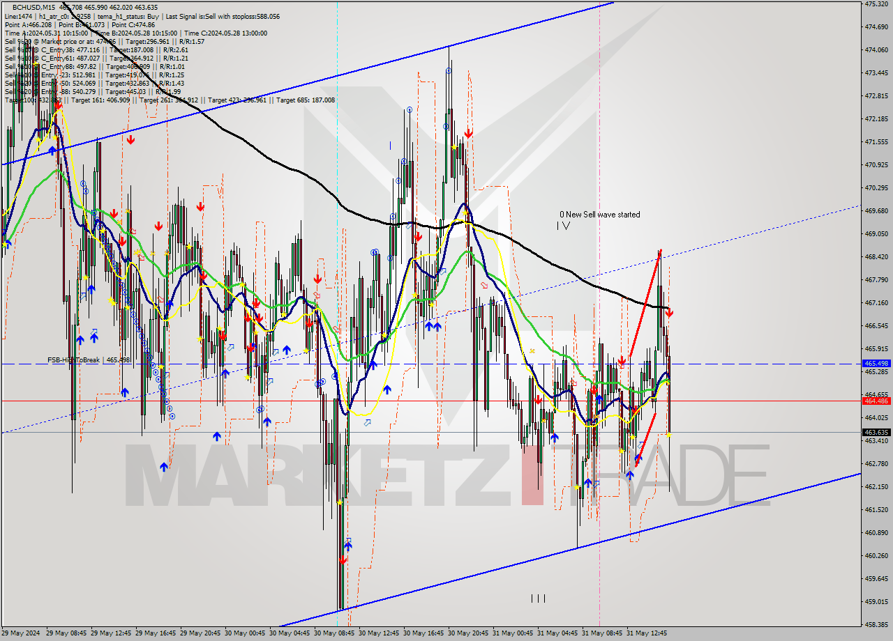 BCHUSD M15 Signal