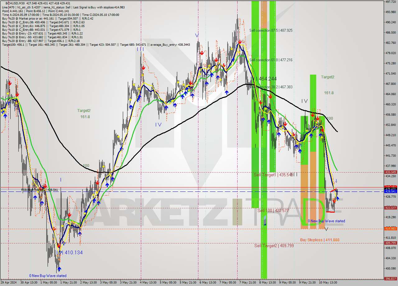 BCHUSD M30 Signal