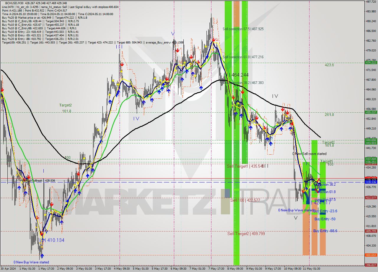 BCHUSD M30 Signal