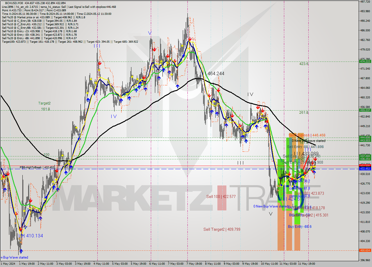 BCHUSD M30 Signal