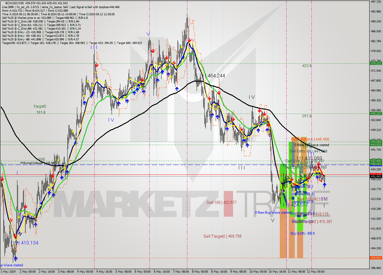 BCHUSD M30 Signal