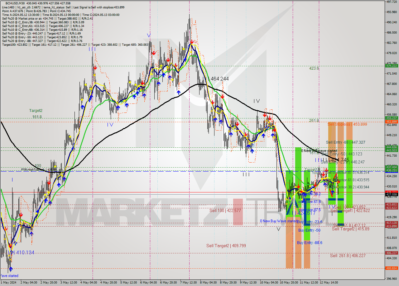 BCHUSD M30 Signal