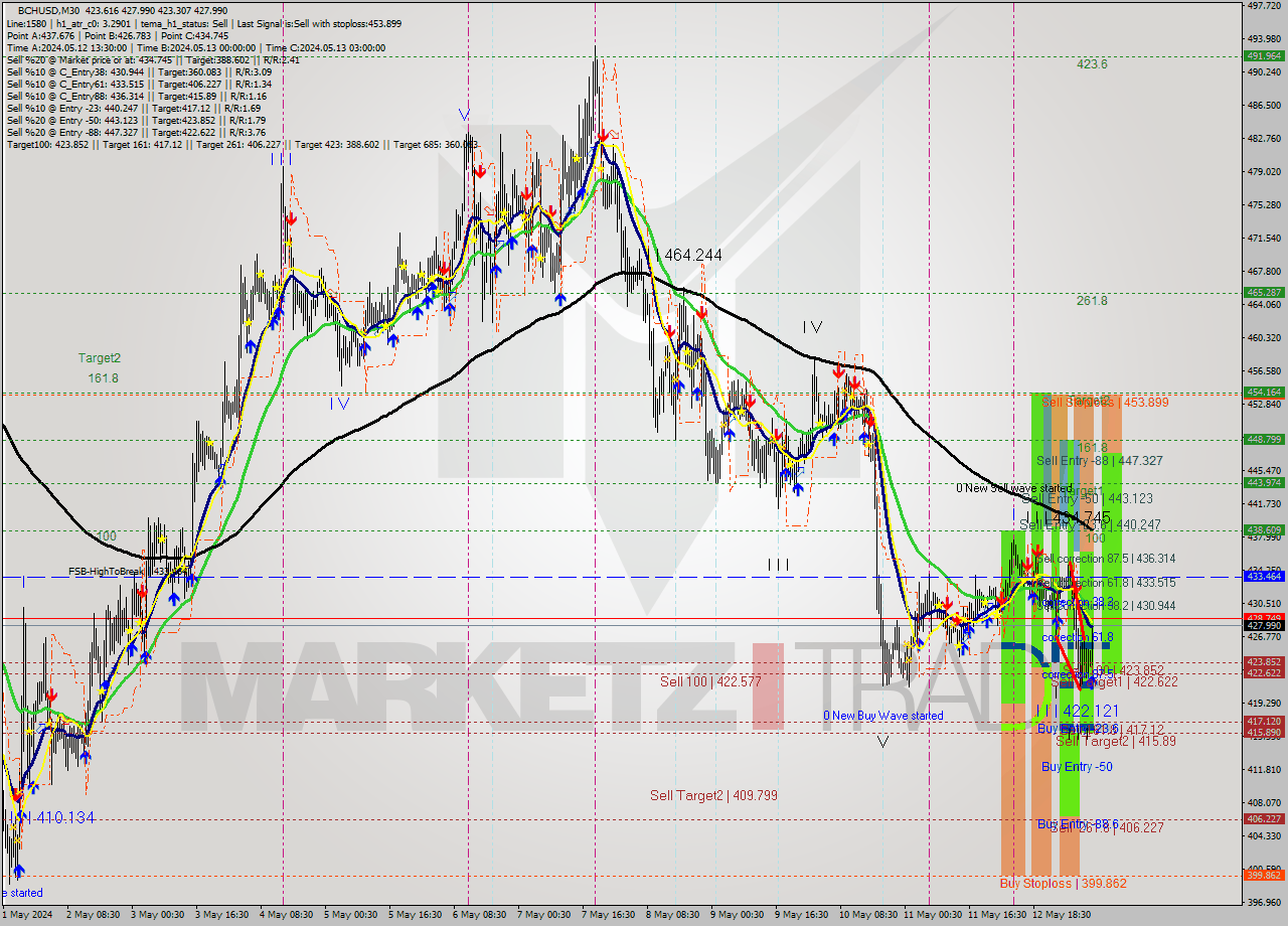 BCHUSD M30 Signal