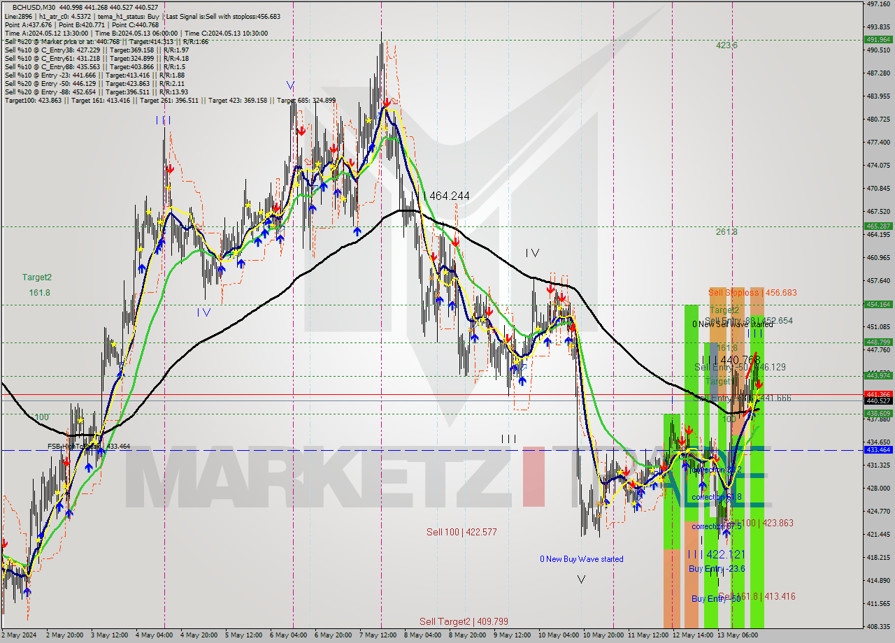 BCHUSD M30 Signal