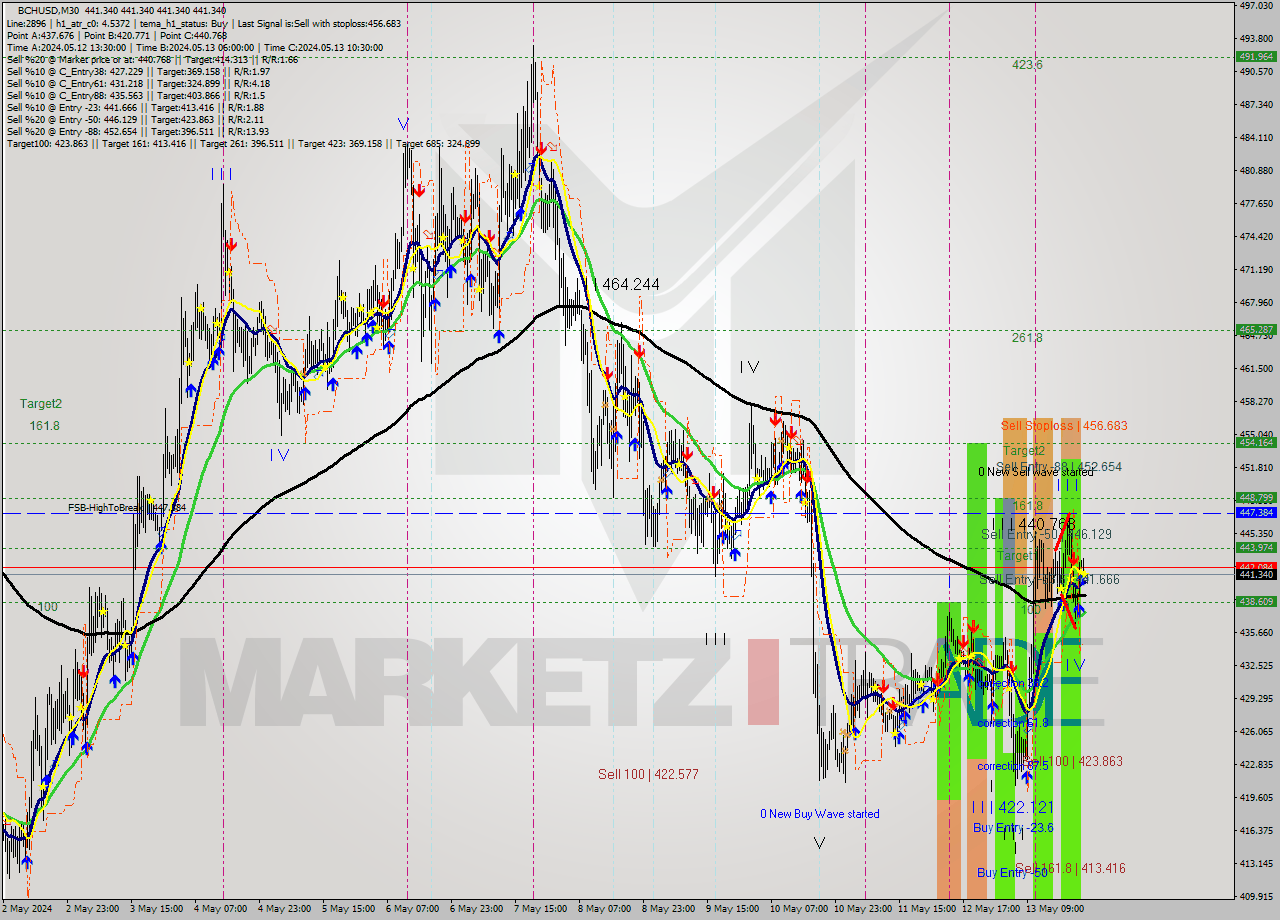 BCHUSD M30 Signal