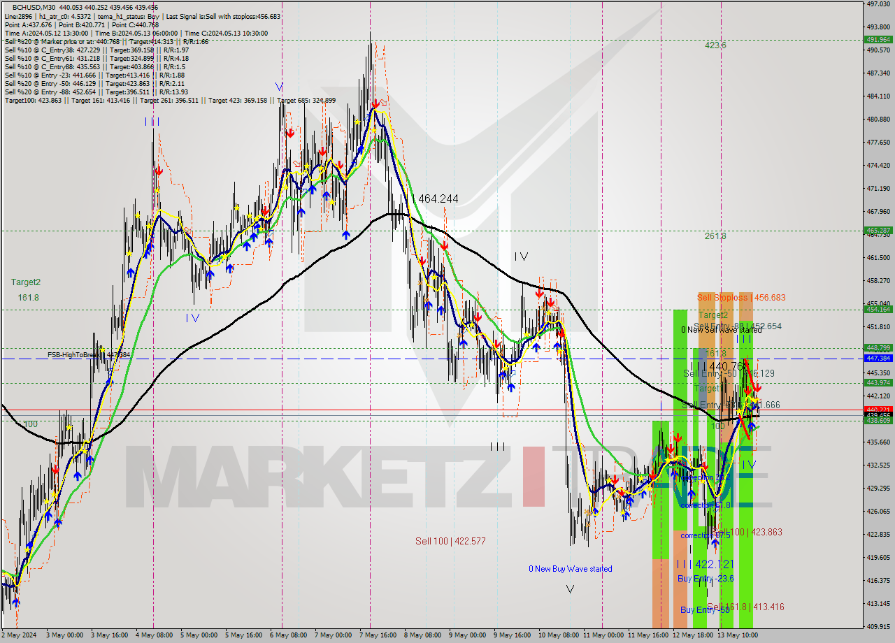 BCHUSD M30 Signal