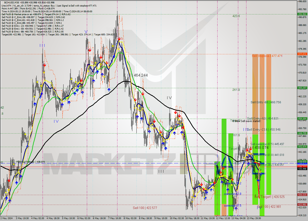 BCHUSD M30 Signal