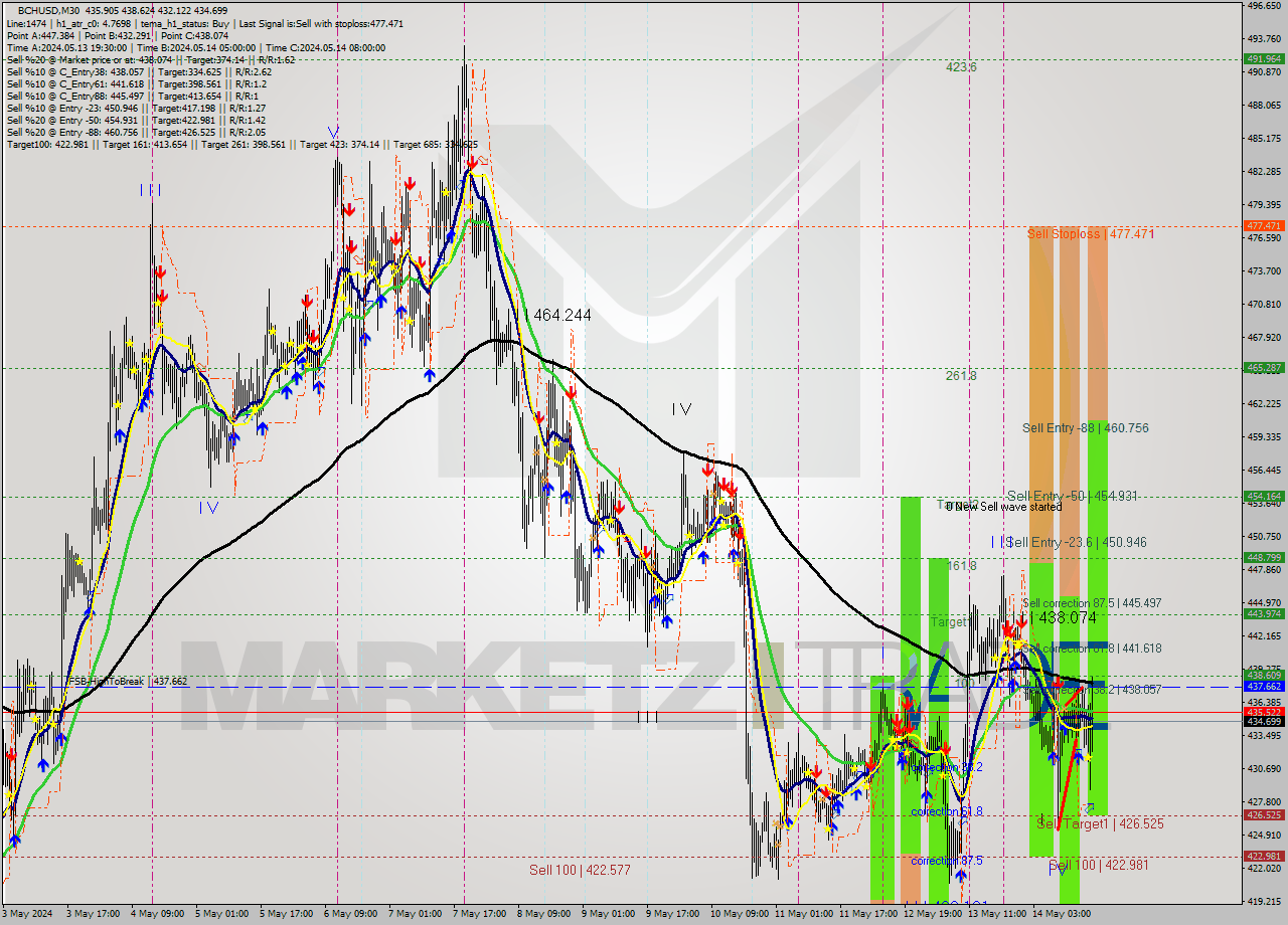 BCHUSD M30 Signal