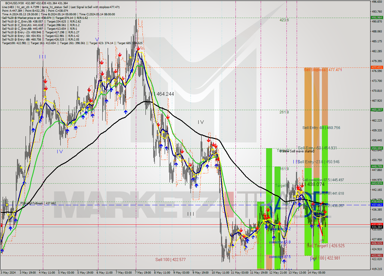 BCHUSD M30 Signal