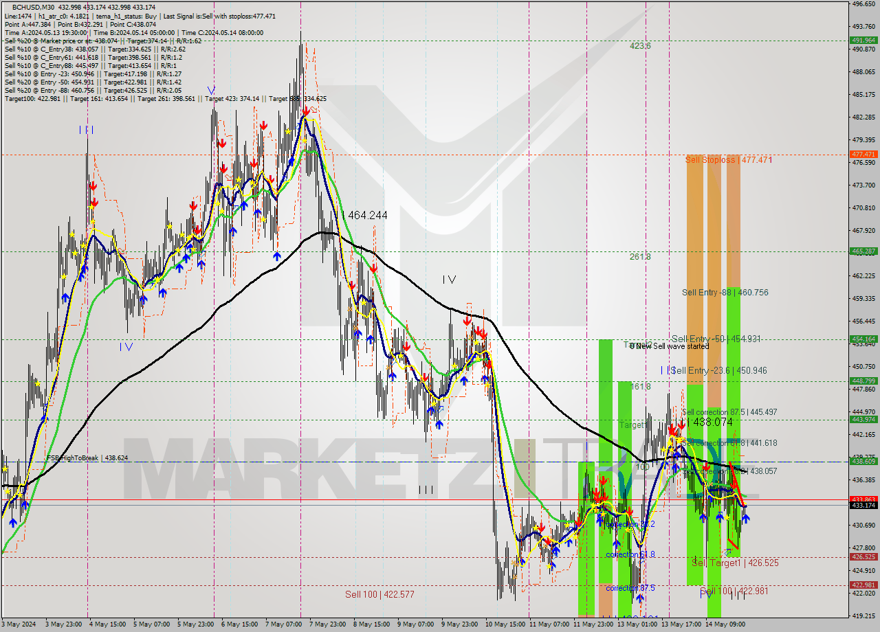 BCHUSD M30 Signal