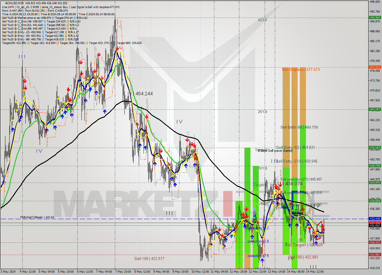 BCHUSD M30 Signal