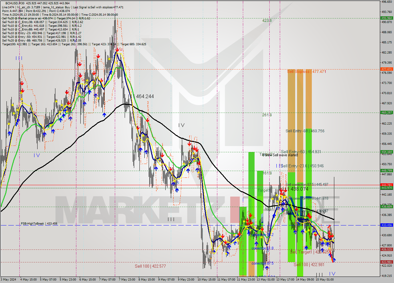 BCHUSD M30 Signal