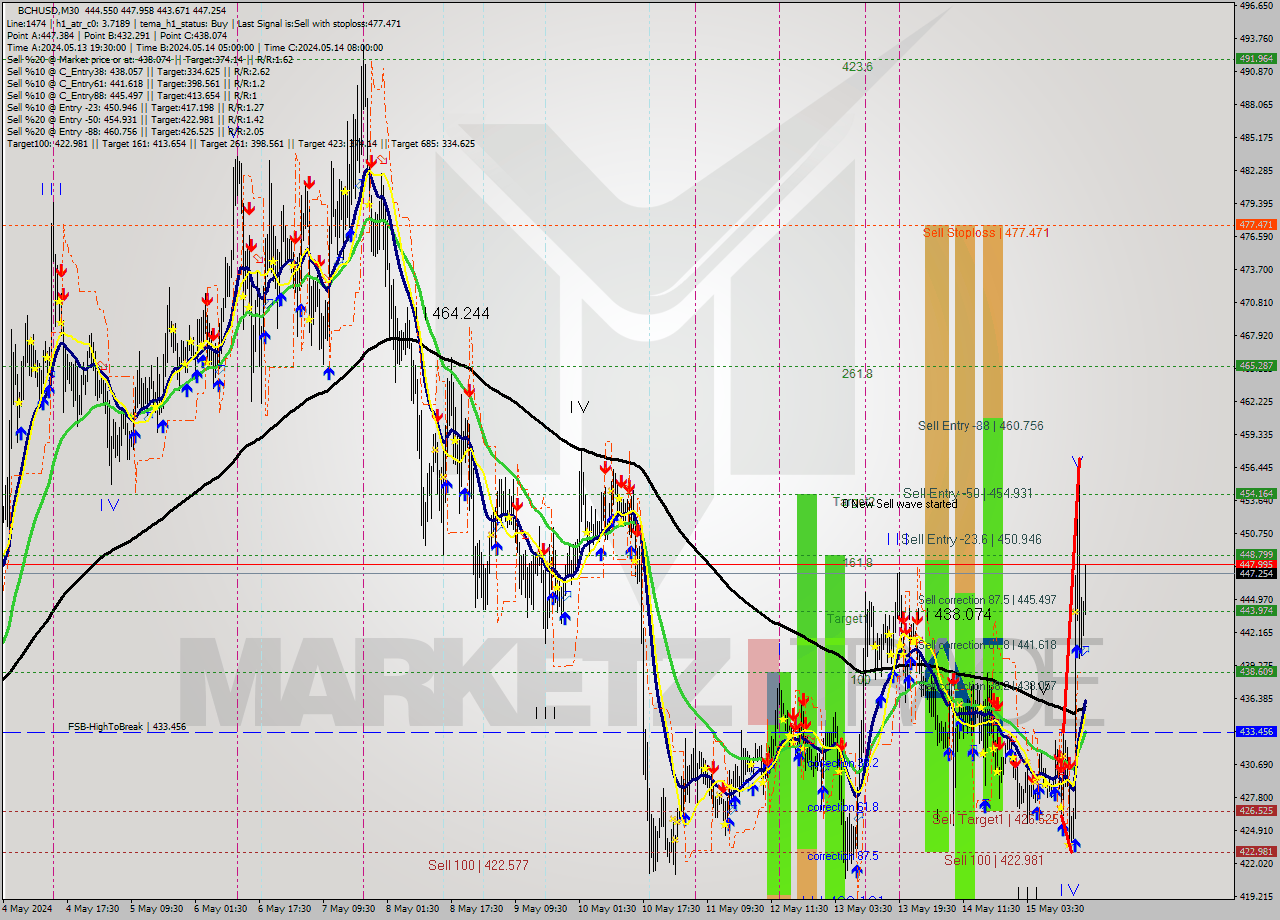 BCHUSD M30 Signal