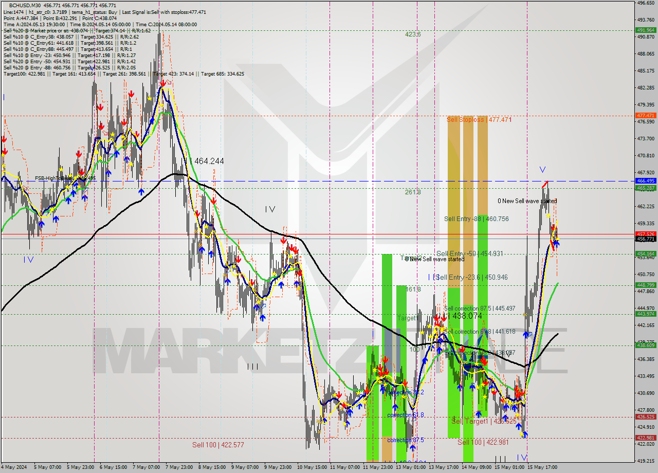 BCHUSD M30 Signal