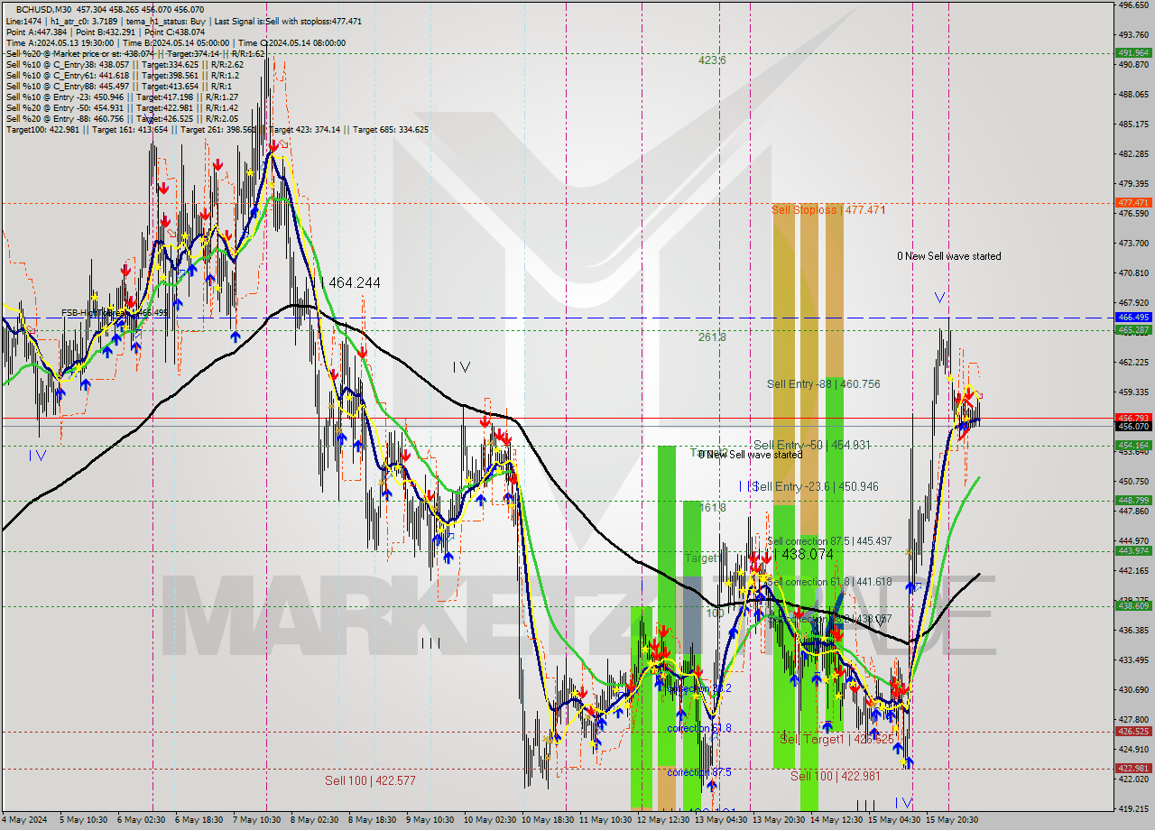 BCHUSD M30 Signal