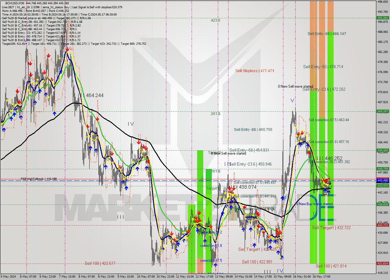 BCHUSD M30 Signal