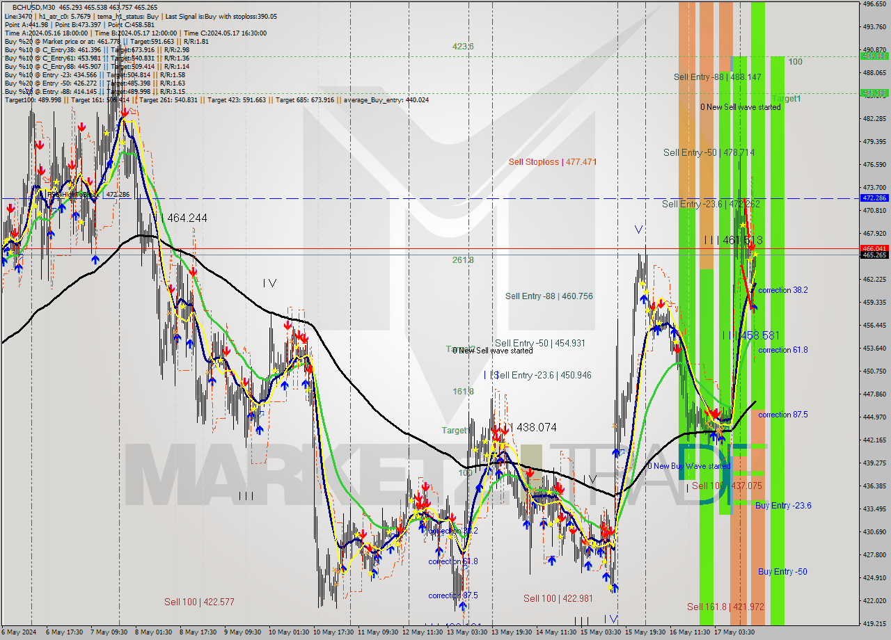 BCHUSD M30 Signal