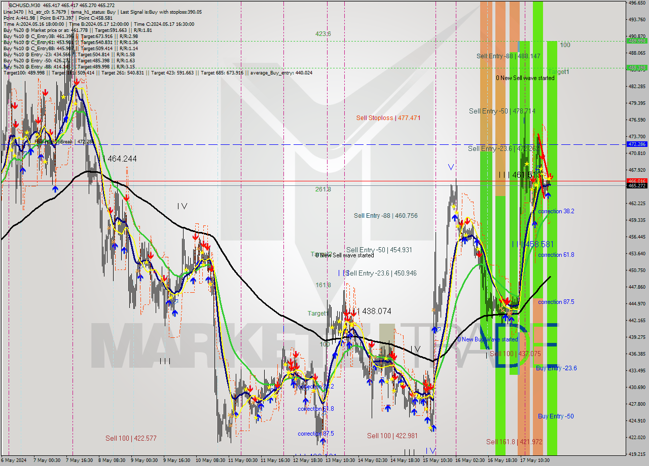 BCHUSD M30 Signal