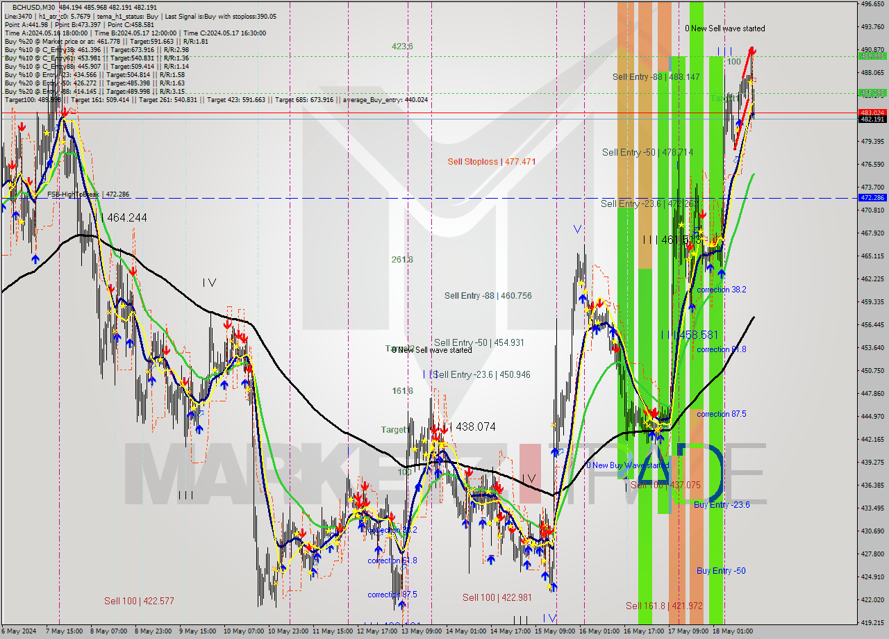 BCHUSD M30 Signal