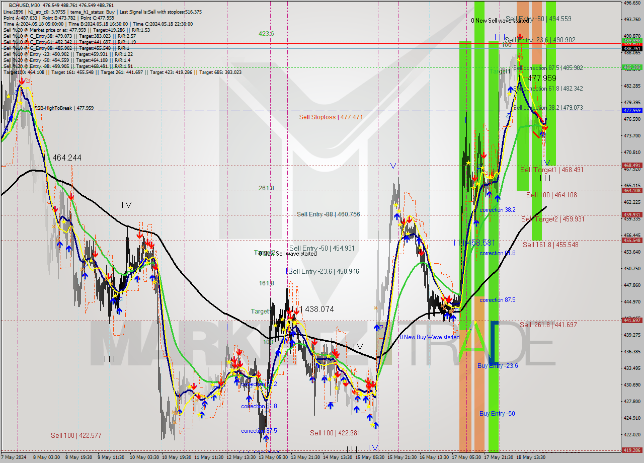 BCHUSD M30 Signal