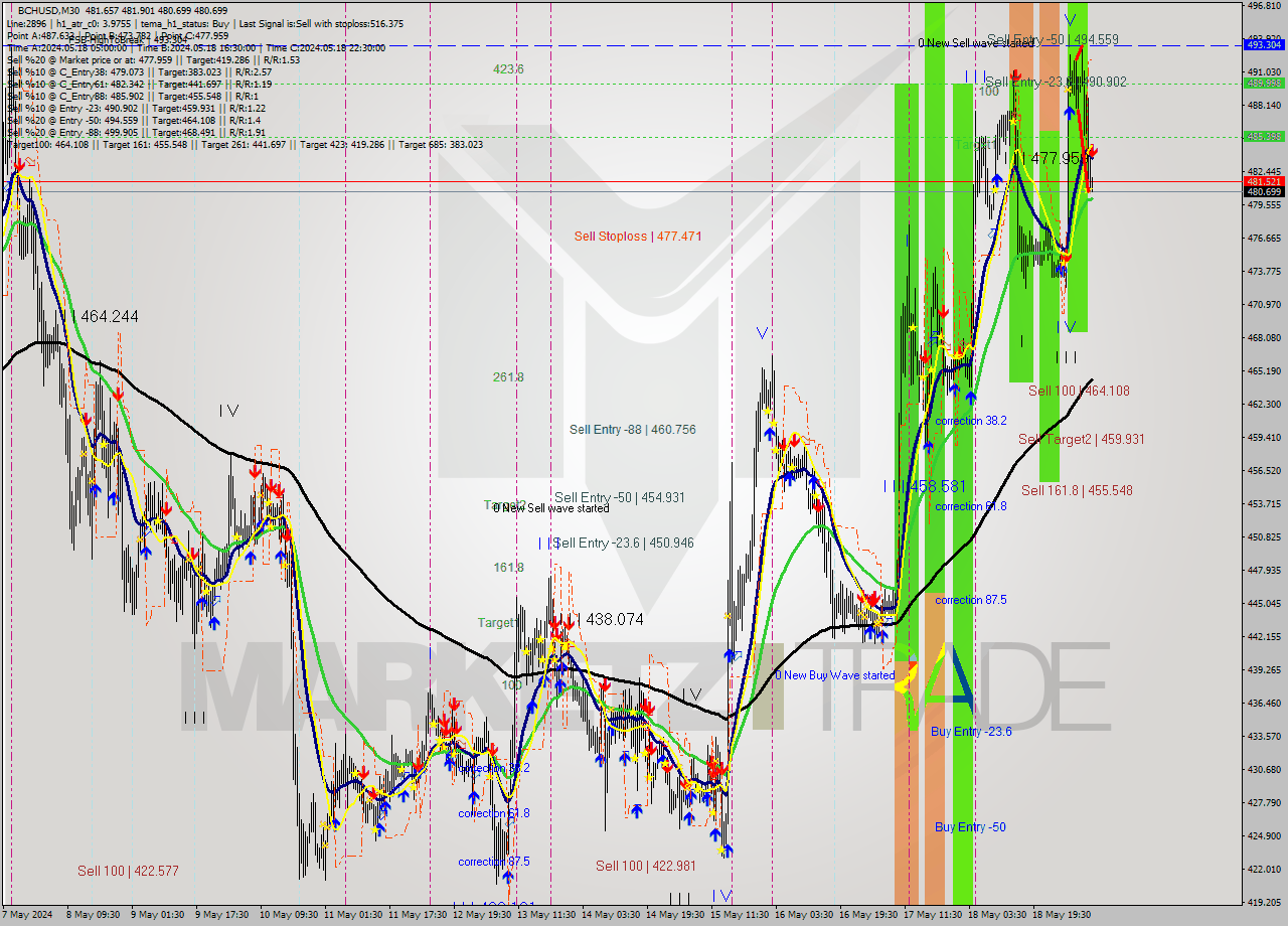 BCHUSD M30 Signal