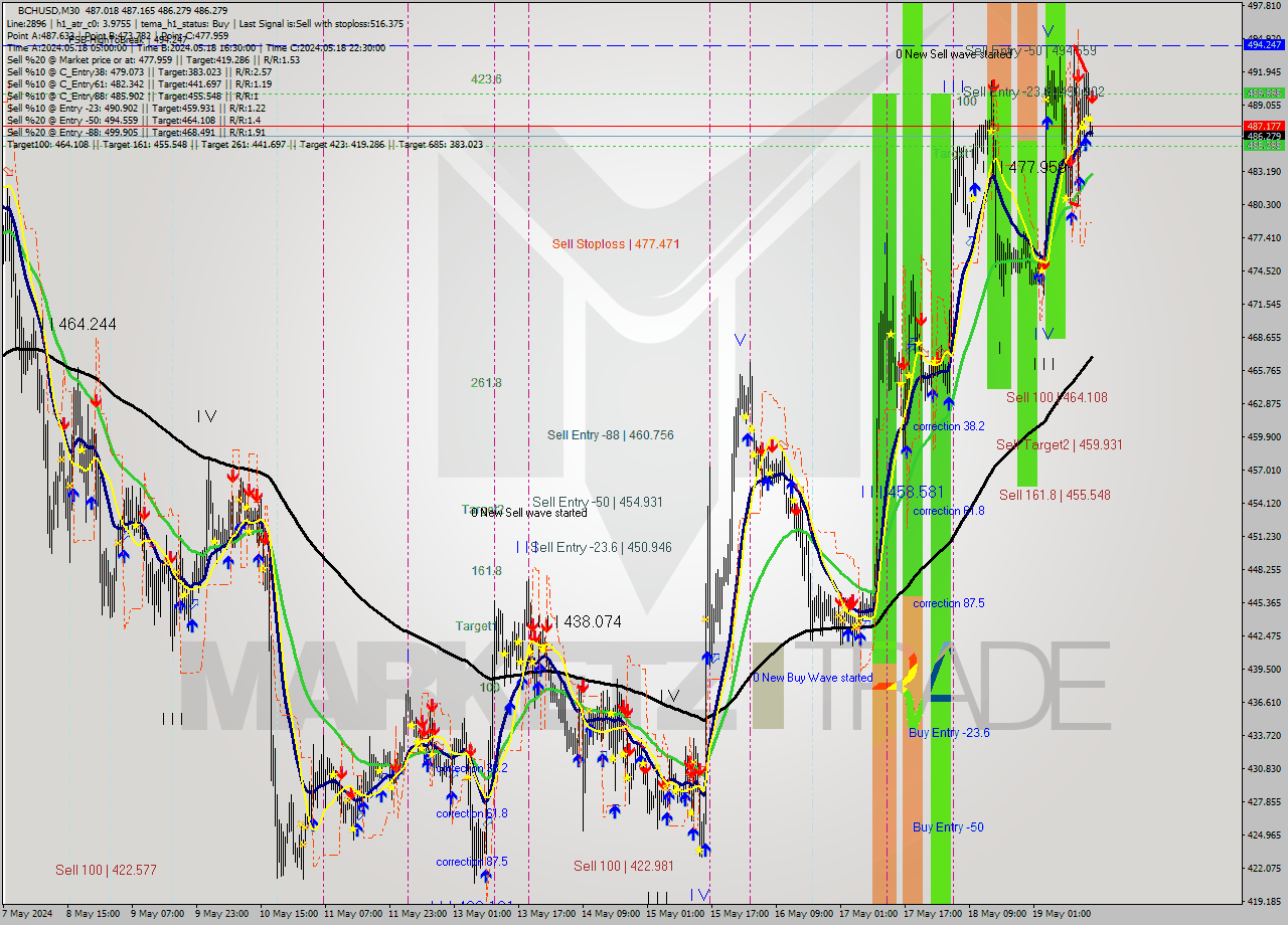 BCHUSD M30 Signal