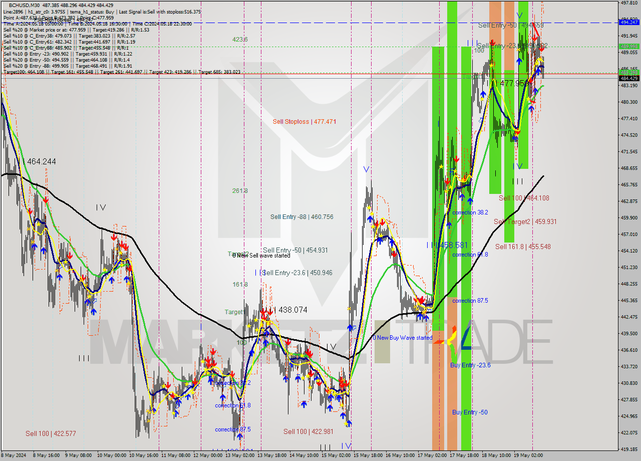 BCHUSD M30 Signal