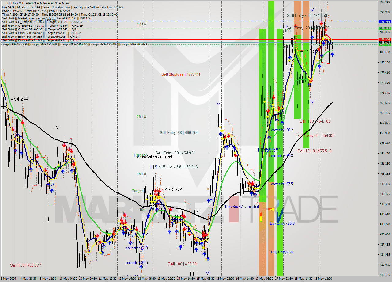 BCHUSD M30 Signal