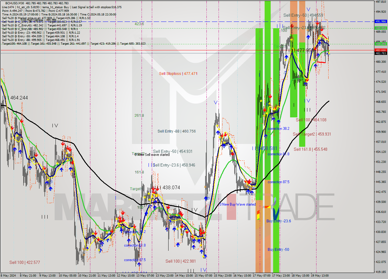 BCHUSD M30 Signal