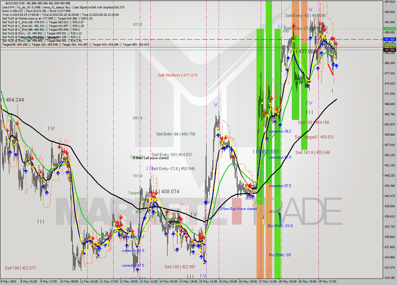 BCHUSD M30 Signal